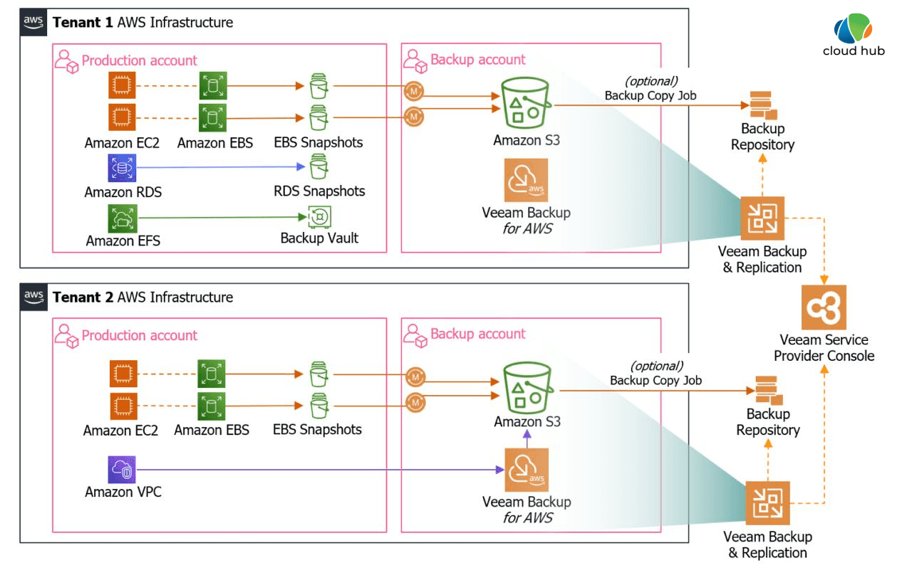 Cloud Backup For Sql