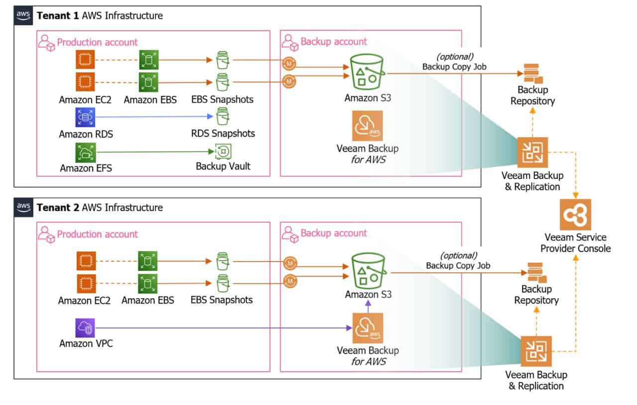 Ra mắt FPT Cloud Backup and Replication - FPT Cloud Hub